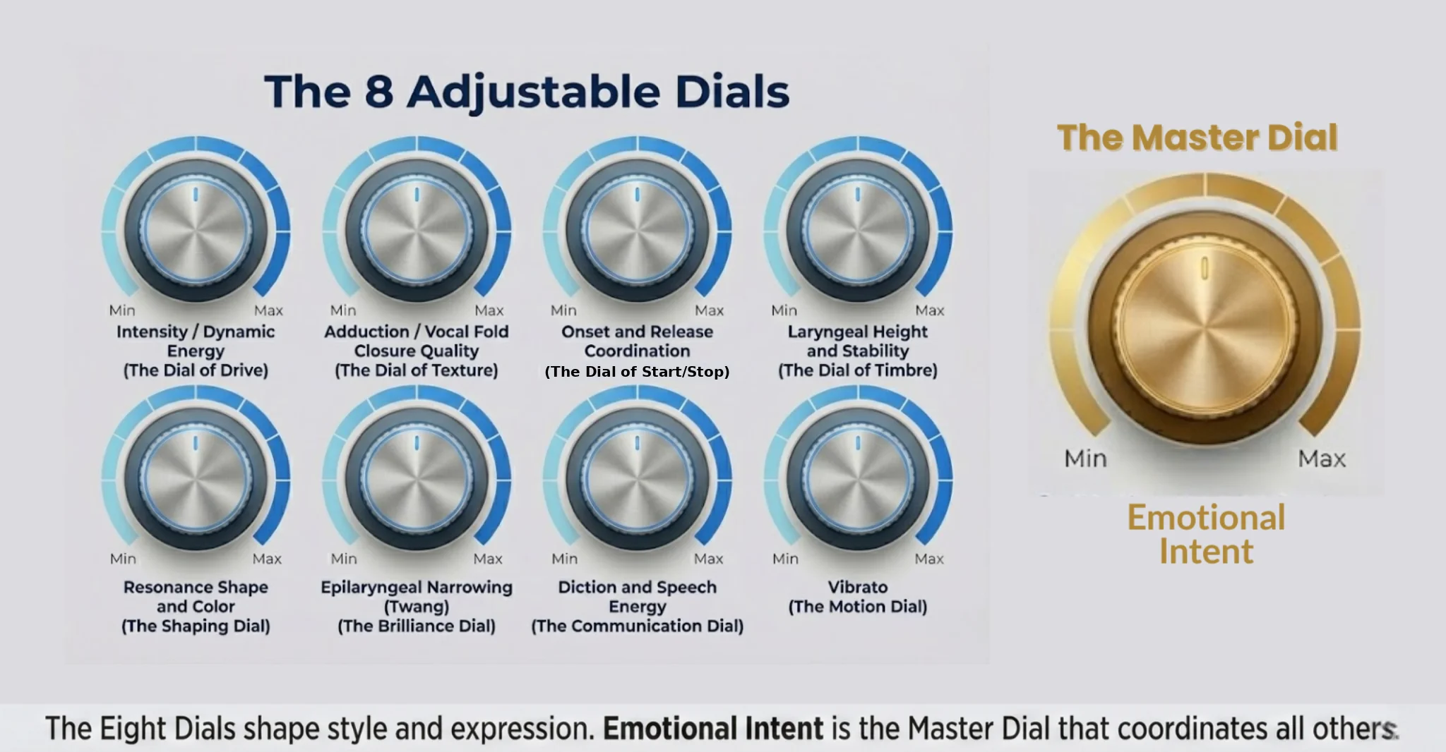 The Eight Dials of the Adaptive Voice Framework